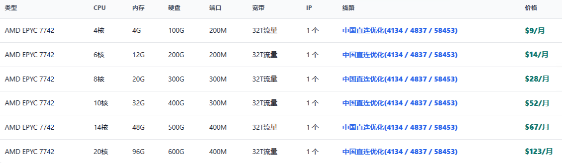 图片[3]-自营洛杉矶CN2 GIA 新套餐AMD EPYC 7763｜1G 带宽｜$13.99 / 月-欧美服务器站长论坛-服务器交流-CMS模板